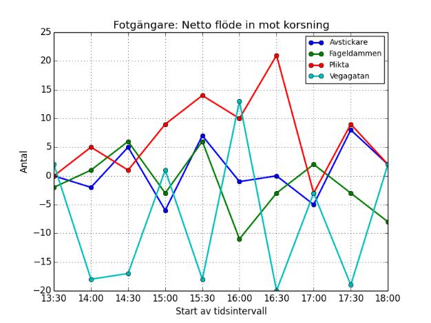 FIGUR 13. FLÖDE AV FOTGÄNGARE (VÄNSTER) OCH CYKLISTER (HÖGER) IN MOT KORSNINGEN VID PLIKTA ÖVER DE OLIKA DETEKTIONSLINJERNA.