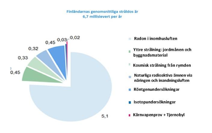 Jämfört med nuläget kommer det troligtvis även att finnas fler arbetsplatser som omfattas av direkt uppföljning av strålningsexponeringen och man kommer att anteckna fler anställda som blivit