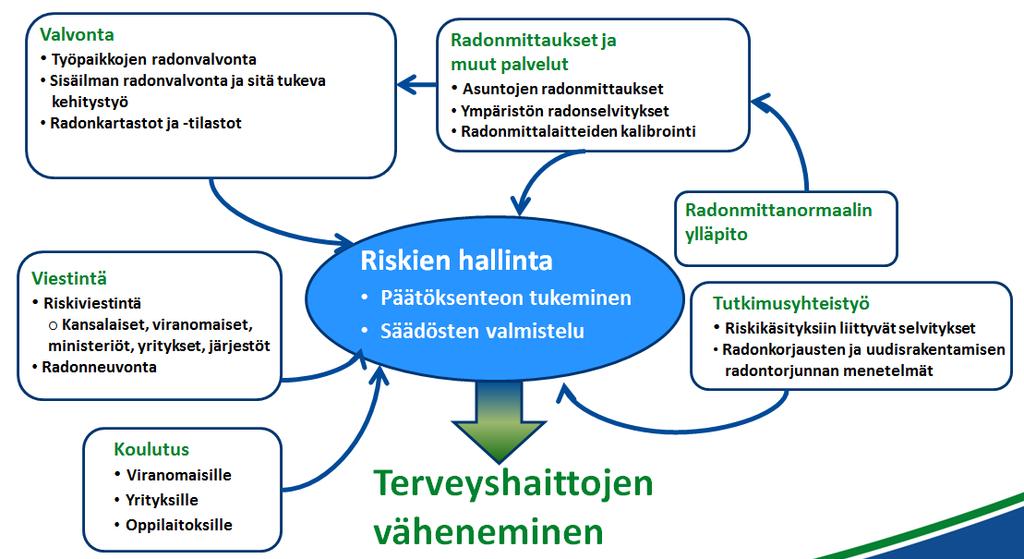 53 (62) STUK godkänner mätinstrument som lämpar sig för mätning av radonhalter på arbetsplatser.