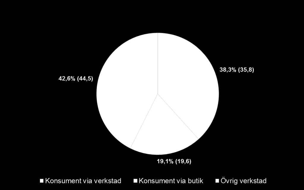 Försäljning fördelat per kundgrupp fjärde kvartalet - God försäljningstillväxt mot anslutna verkstadskunder 14 God försäljningsutveckling till anslutna verkstäder är en effekt av vårt kundfokus och