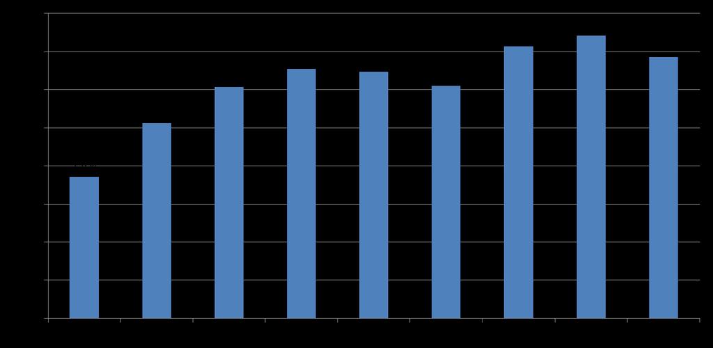 ProMeister 17 Försäljningen av ProMeister reservdelar ökade med 14 procent i 2016 och uppgick till knappt 600 MSEK Fortsatt ökad