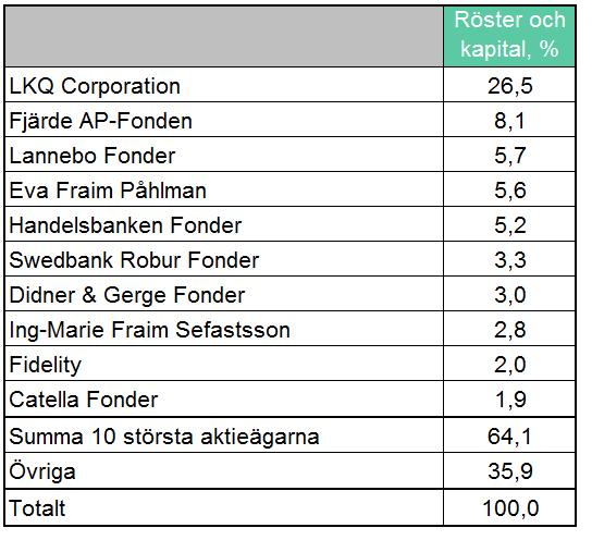 Största ägare