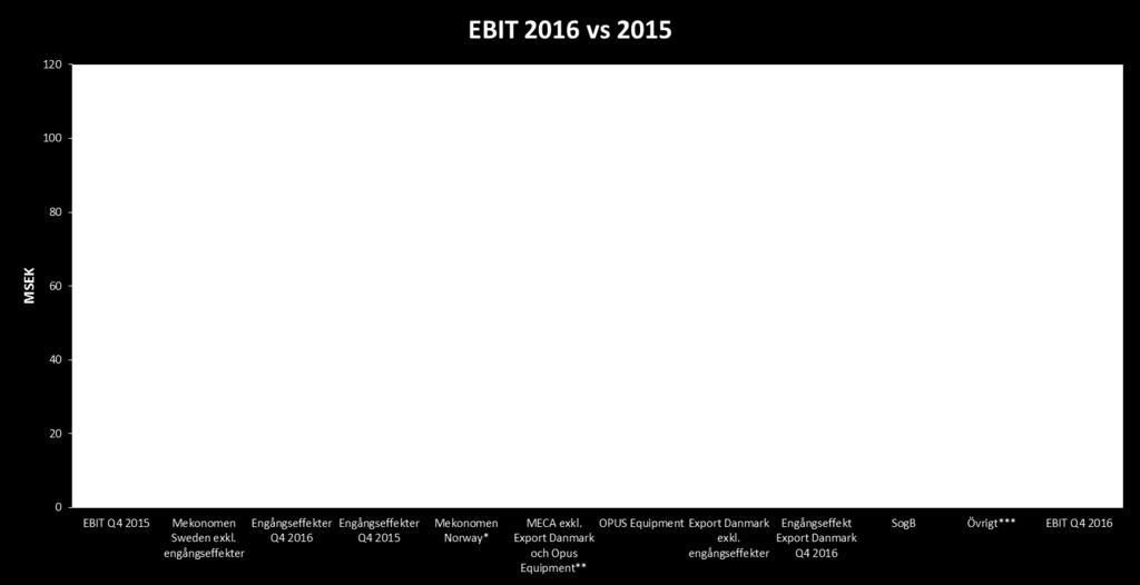 Utveckling - rörelseresultat 9 Mekonomen Sweden -12 MSEK MECA -37 MSEK * Varav engångseffekter Q4 2016 om -1 MSEK och