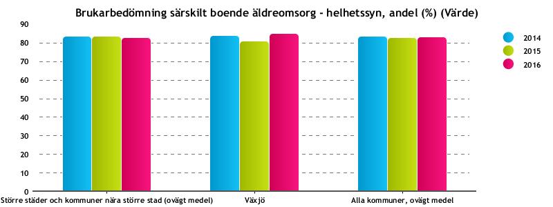 uppger ibland eller ofta, jämfört med männens 21 %. En fördjupad genomgång kring trygghet på enhetsnivå sker under 2017.