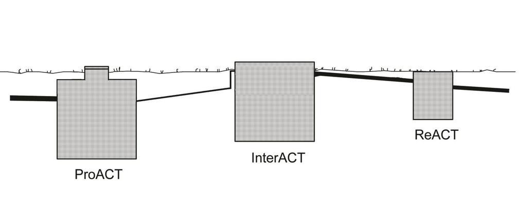 3 (10) Övergripande systemutformning Fig 1 nedan återger en komplett normalinstallation. Se nedan för olika varianter. Fig 1. Övergripande systemutformning. Definitioner I texten nedan hänvisas på flera ställen till bioblock och bioblocksrör.