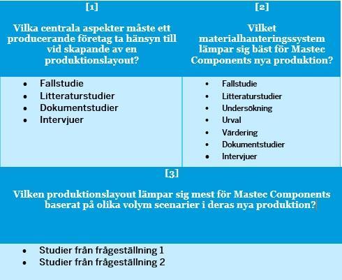 Metod 3 Metod Kapitlet ger en översiktlig beskrivning av i studien använda angreppssätt med referenser. Kapitlet avslutas med en diskussion kring studiens trovärdighet. 3.1 Koppling mellan frågeställningar och metod Här visas de olika frågeställningarnas metodval som används för att kunna besvara dem.