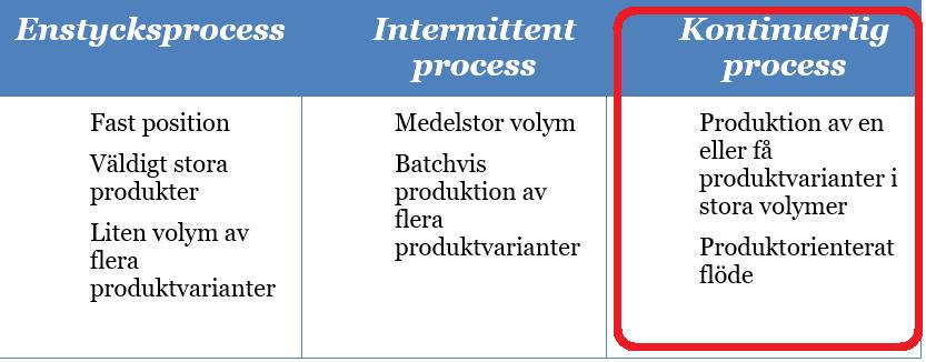 Analys Tabell 9. Val av processtyp utifrån produktvolym och produktmix [2]. 5.3.