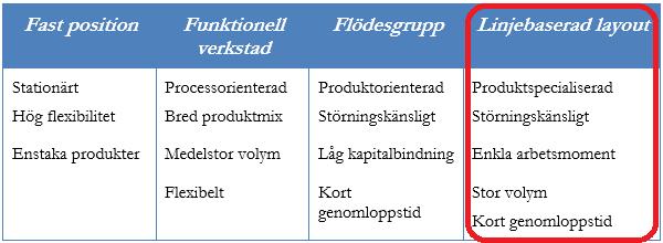 Analys Tabell 10. Val av produktionssystem utifrån processtyp och konkurrensfaktorer. 5.3.5 Parallellsystem I ett linjebaserat flöde kan företaget överväga införande av ett parallellsystem.