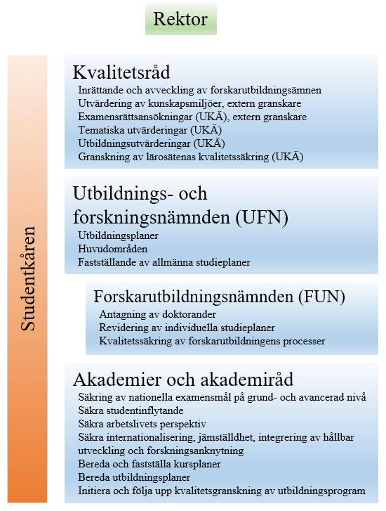 Figur 1: Ett kvalitetssystem under rektor i tre nivåer i tätt samarbete med Studentkåren. Bilden exemplifierar vad varje nivå arbetar med.