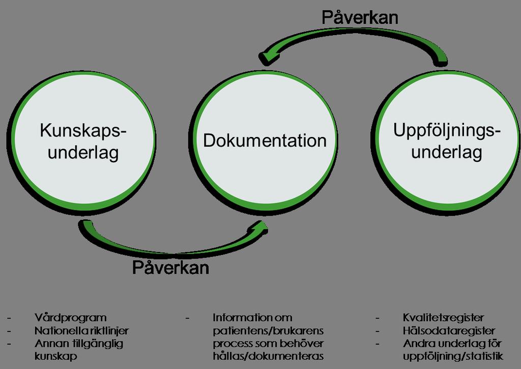 Figur 3. Angreppssätt för att strukturera och koda information. Socialstyrelsen har i sitt arbete med att stödja ett införande av gemensam informationsstruktur provat olika angreppssätt.