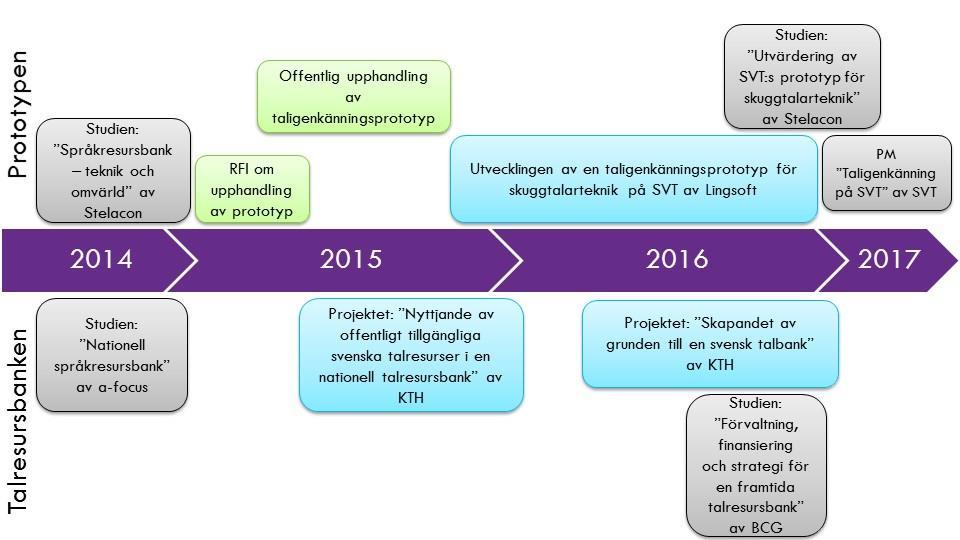 Figur 1 - Tidslinje över regeringsuppdragets aktiviteter 1.2.