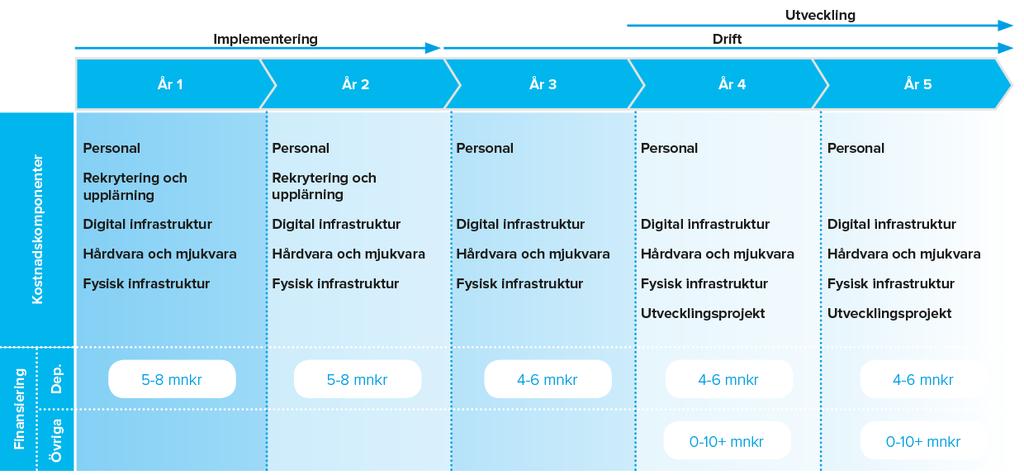 Figur 3 - Kostnader för en talresursbank Av möjliga finansieringsformer för drift anses statligt anslag som mest relevant. Detta för att säkerställa oberoende och långsiktighet.