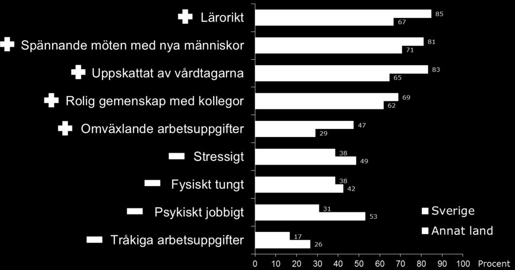 Enkätfrågan: Om du utgår från dina arbetserfarenheter hittills, i vilken grad upplever du att arbete inom vård och omsorg innebär följande?