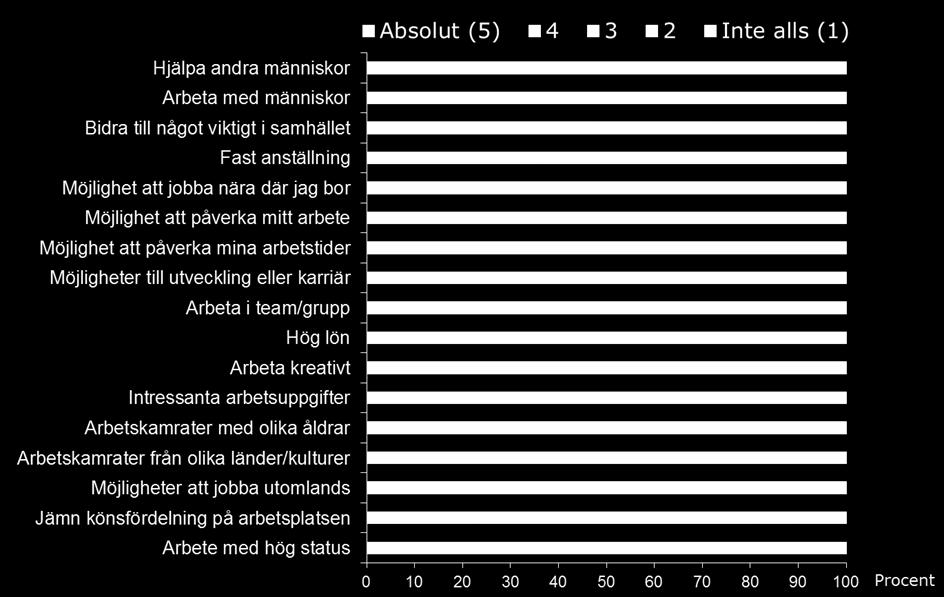 dig? Svara med hjälp av skalan där 1 motsvarar Inte alls och 5