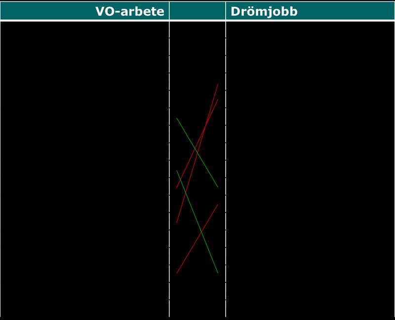 Erbjuder VO-arbete det viktiga i drömjobbet?
