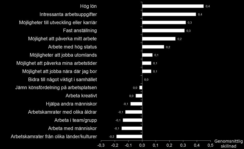 Resultatet +4 skulle innebära att samtliga elever värderar aspekten som mycket viktig men inte alls tycker det gäller för vård- och omsorgsarbete; -4 skulle tvärtom