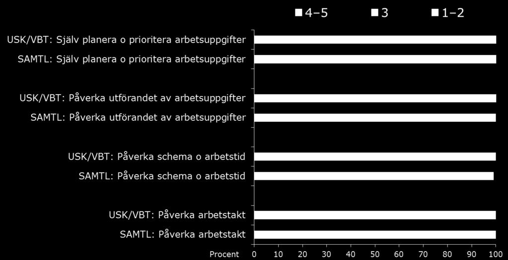 Kommentar: Enkätfrågorna är utformade som påståenden, med en 5-gradig svarsskala där värde 4 och 5 innebär att den svarande instämmer (mer eller mindre