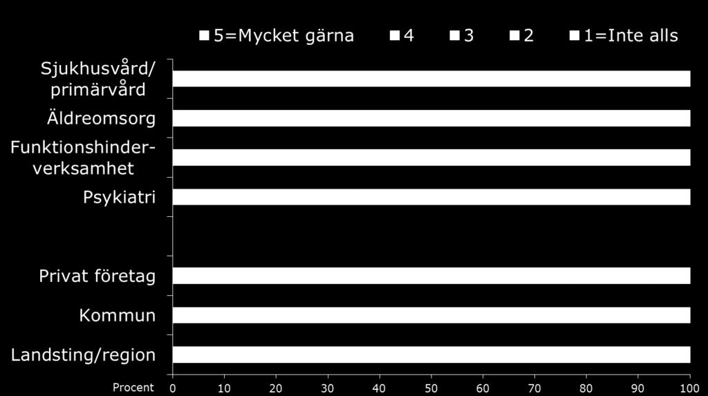 samt Hur gärna skulle du vilja jobba inom vård och omsorg hos dessa arbetsgivare?, med delfrågor och svarsalternativ enligt redovisningen.