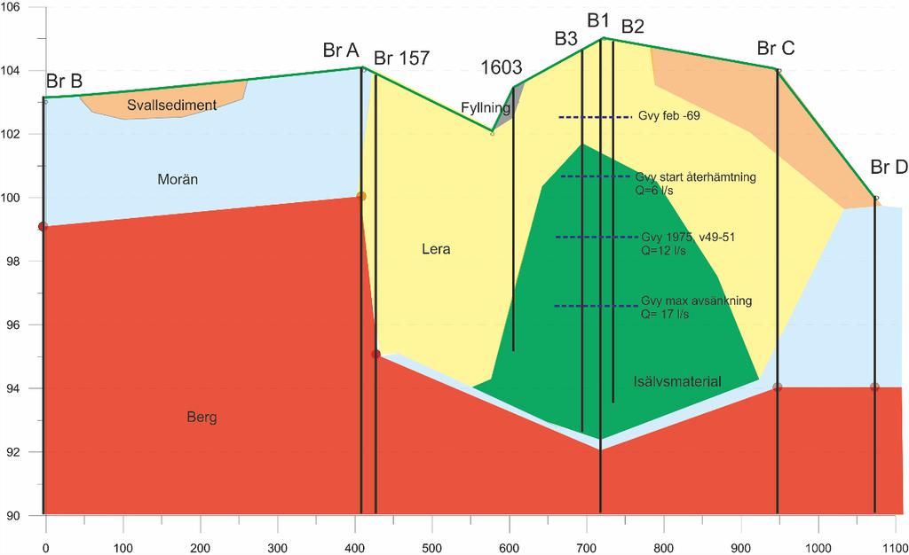 Figur 6. Sektion i öst-väst, se läget i figur 5. I profilen har även grundvattennivåer vid olika tillfällen markerats.