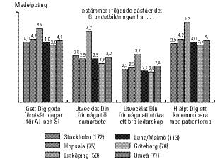 Figur 1. Medelpoäng i svaren på de åtta påståendena, fördelning på de sex utbildningsorterna. Tabell II.