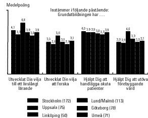 Påstående:»Grundutbildningen har bidragit till att utveckla Din förmåga att utöva ett bra ledarskap i vården.