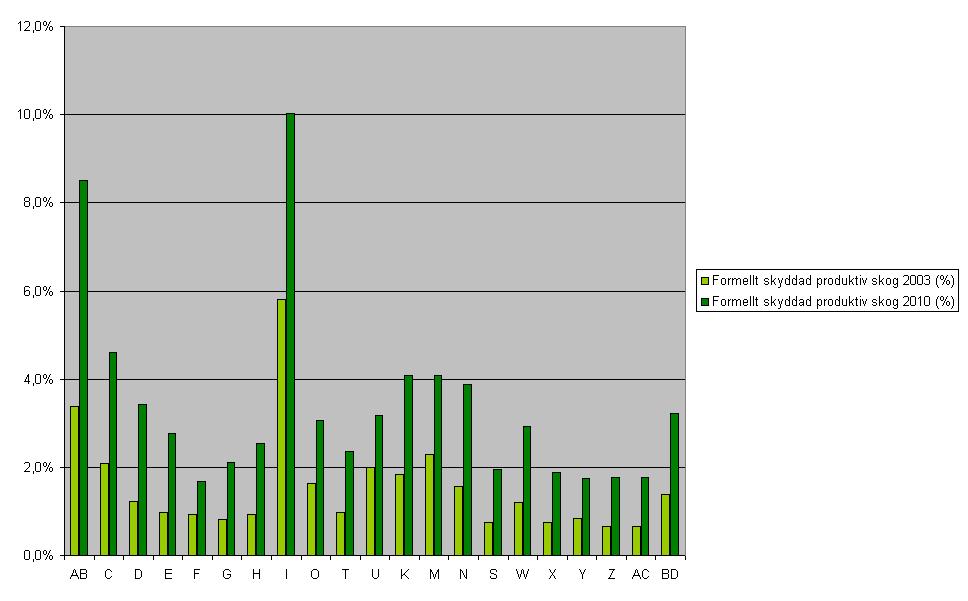 16 (81) När miljömålet nåtts kommer totalt 40 087 ha produktiv skogsmark att vara skyddad i Jämtlands län nedanför fjällnära gränsen. Det motsvarar 1,76 % av arealen.