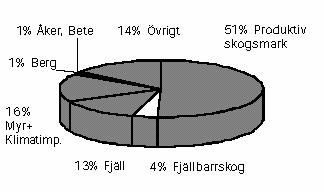 46 (81) Landarealens fördelning Med skogsmark avses här alltid produktiv skogsmark enligt svensk definition, om inte annat anges.