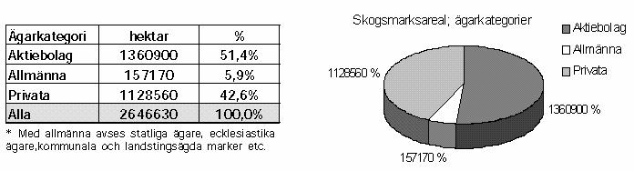 Tabell 8. Landarealens fördelning på åldersklasser inom länet under perioden 1998-2002 (Källa: Skogsstatistisk årsbok: http://www.svo.