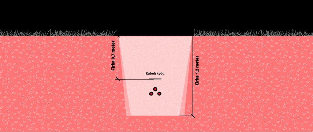 Figur 6. Illustration av ett kabelschakt i genomskärning. Kablarna placeras på en bädd av sand som tillförs schaktet. Närmast ovanför kablarna läggs sand som skydd.