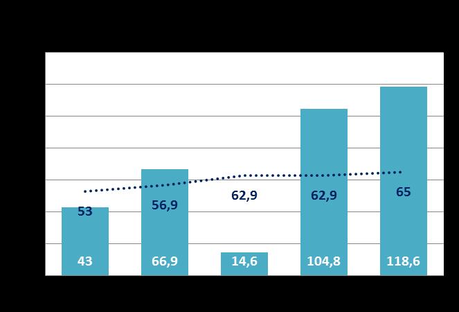 Faluns resultat 2016 Resultaträkning mnkr 2016 2015 Verksamhetens intäkter 637,0 507,3 Verksamhetens kostnader 3 749,0 3 553,0 Avskrivningar -98,5-101,9 Verksamhetens nettokostnader -3 112,0-2 982,7