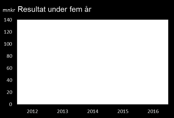 budget 2015 34,6 58,4 15,0 14,9 0,8-8,0-3,8-19,2-5,8-5,6 10,6 6,8 Skatter & bidragsintäkter 3 223,7 3 078,5 Finansnetto 4,0 5,6 Upplösning reservering pensionskostnader 3,1 3,3 Årets resultat 118,8