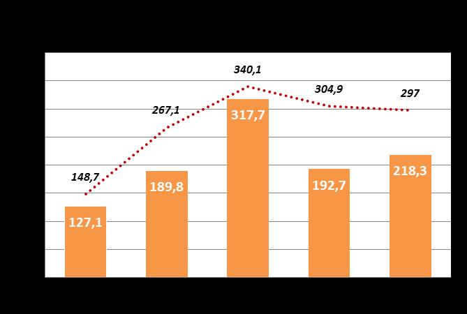 Årets skatteintäkter och statsbidrag blev till 3 223,7 mnkr vilket är en ökning med 145 mnkr (eller 4,7 procent) jämfört med 2015. Skatteintäkterna blev 15 mnkr högre än vad som budgeterats.