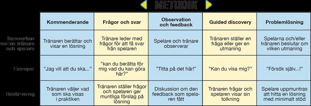 Metoder i träningssituationen Tränarens förmåga att