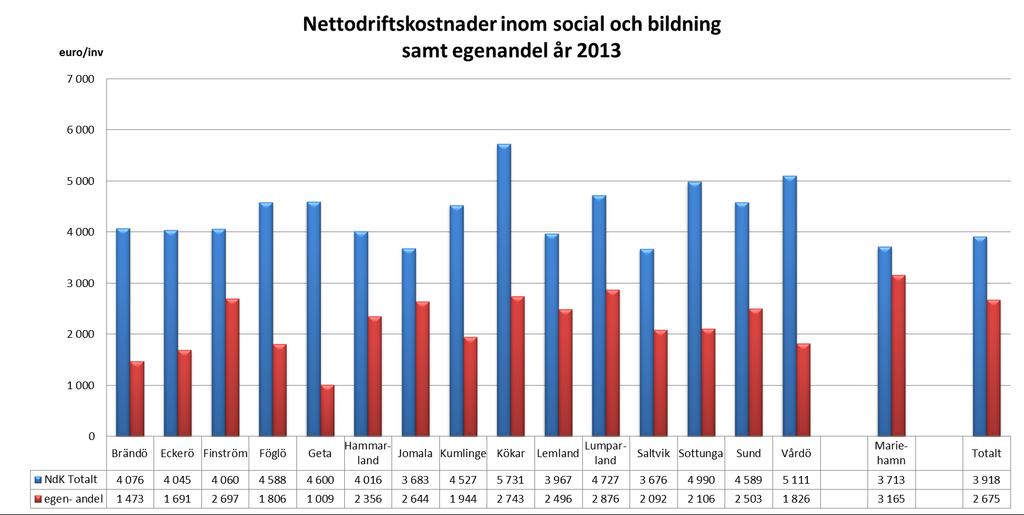 5.4 KOMMUNERNAS EGENANDELAR Genom att subtrahera de totala överföringarna (alltså uppgiftsbaserade landskapsandelar, allmänna andelar, finansieringsunderstöd samt kompensationerna) kan en form av