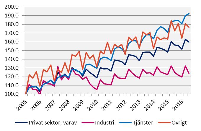 Lönesumma, Västmanlands län Index 100 = 2005 kv1 2016 kv3 Förändring (%) sedan, Mdkr 2005 kv1 2010 kv1 2015 kv3 Sverige Privat sektor 301.5 69.5 35.8 4.5 Industri 63.0 18.3 14.1 1.3 Tjänster 206.4 86.