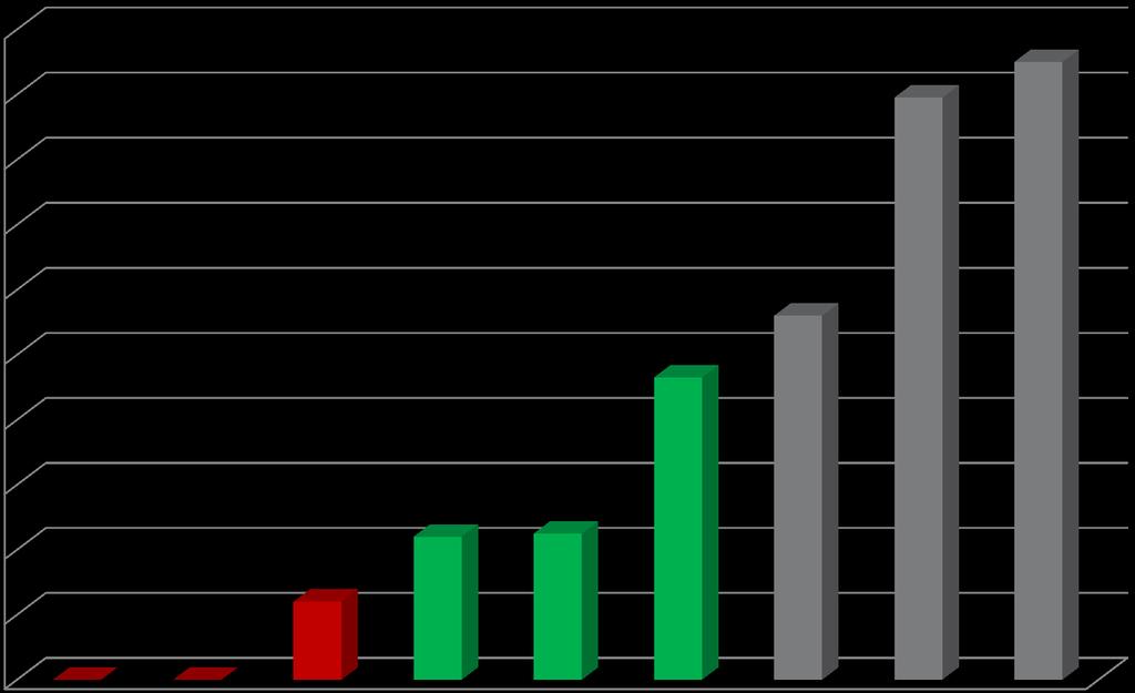 PRODUKTIVITET, INNOVATION OCH ACCESSIBILITET 20 18 16 * 10% ** 5% 17,9 19 14 12 10 9,3 11,2 8 6 4 2,4