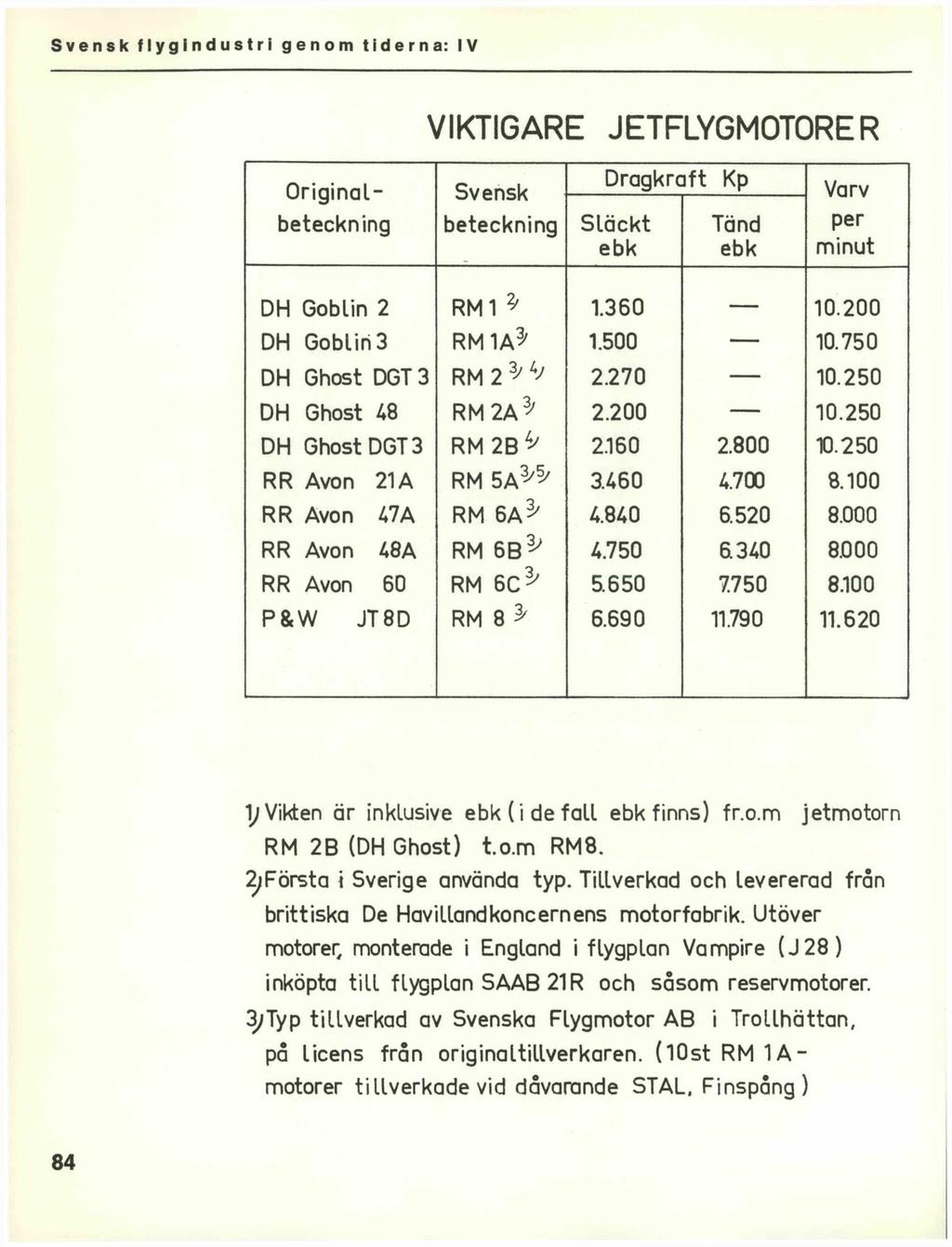 VIKTIGARE JETFLYGMOTORER Originalbeteckning Svensk beteckning Dragkraft Kp Släckt ebk Tänd ebk Varv per minut DH Goblin 2 RM 1 ^ 1.360 10.200 DH Goblin 3 RM 1A^ 1.500 10.750 DH Ghost DGT 3 RM 2 ^ 2.