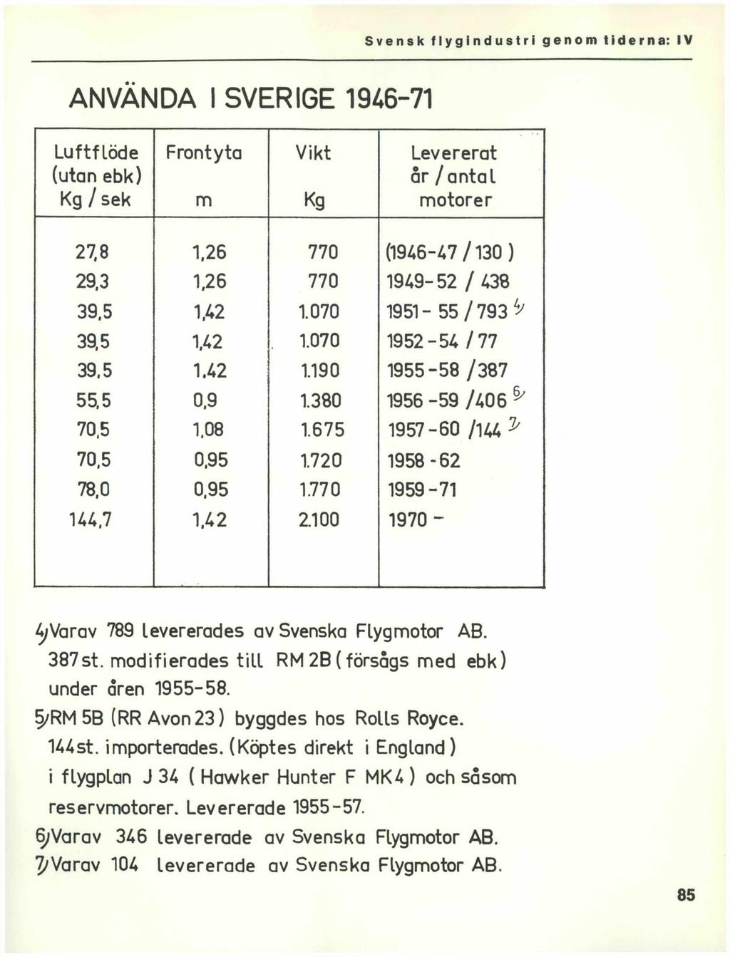 ANVÄNDA I SVERIGE 1946-71 Luftflöde (utan ebk) Kg / sek Frontyta m Vikt Kg Levererat år /antal motorer 27,8 1.26 770 (1946-47/130 ) 29,3 1,26 770 1949-52 / 438 39.5 1,42 1.