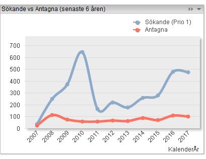2017:1018 sök, 439 prio