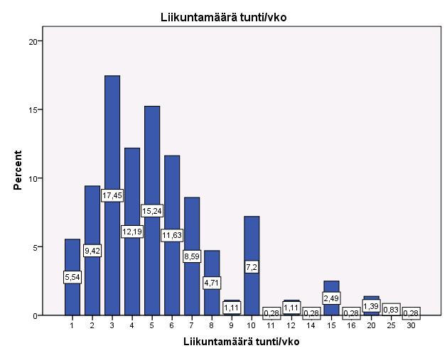 Figur 13. Graf över motionsvanorna som antal timmar/vecka. Aikuisväestön terveyskäyttäytymistutkimus (AVTK) har i närmare trettio år undersökt och beskrivit förändringarna i finländarnas motionsvanor.