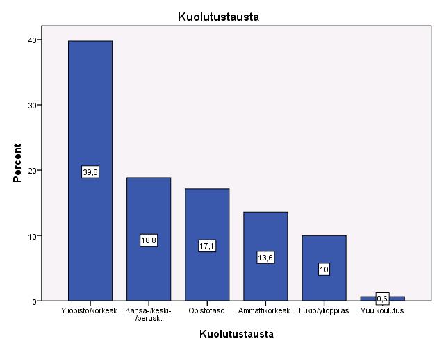 8.3 Utbildningsnivåns påverkan på motionsvanor I undersökningen deltog personer med varierande utbildningsnivå.