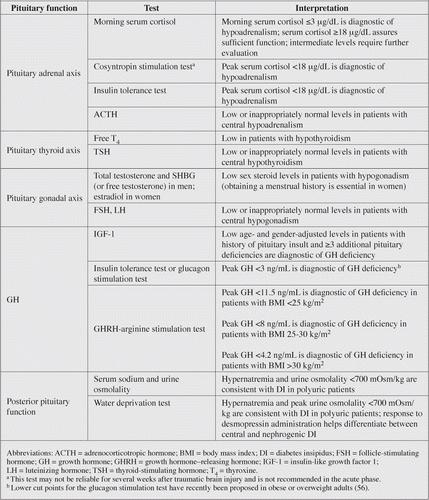 Diagnostic criteria for hypopituitarism in adults Tritos, N.A., K.C. Yuen, and D.F.