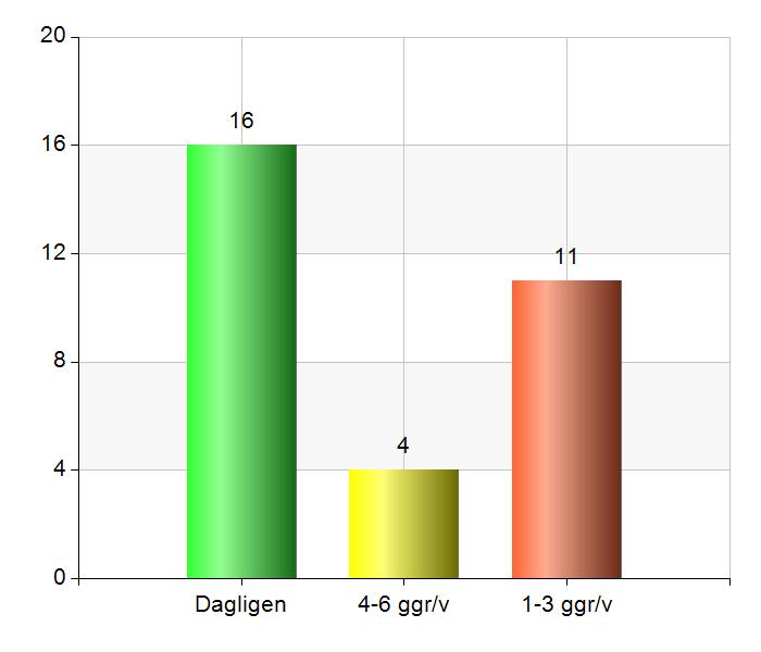 34 Städfrekvens Antal % Dagligen 16 51,6 4-6 ggr/v 4 12,9 1-3 ggr/v 11 35,5 Total 31 100 53,4% (31/58) Metod Antal % Skumspruta 0 0 Skurmaskin 1 3 Högtryck 0 0 Övrigt 32 97 Total 33 100 56,9% (33/58)