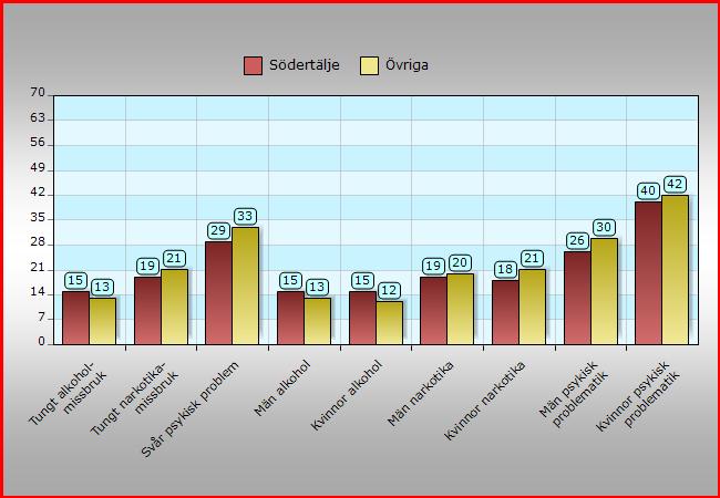 Södertälje och för Övriga, även uppdelat på män och kvinnor. Tabell 13. Andelen klienter med tungt missbruk och svår psykisk problematik i Södertälje och för Övriga, även uppdelat på män och kvinnor.