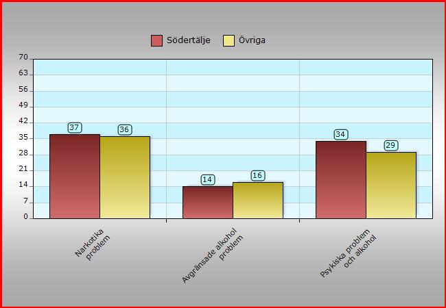 Nedan visas hur klienter i Södertälje jämfört med Övriga fördelar sig på de tre missbruksprofilerna.