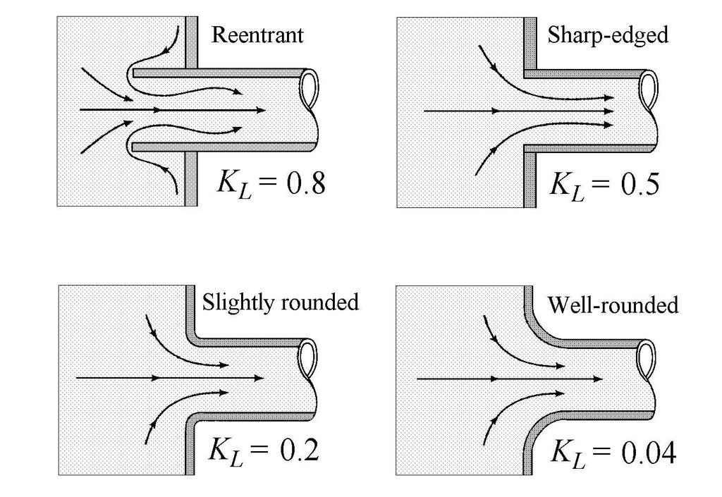 Ekvivalent ytråhet ǫ (nya rör, typiska värden): Material (Sv.) Material (Eng.) ǫ [mm] Glas Glass 0.0 (slätt) Plast (PVC), draget Drawn tubing 0.0015 Mässing, draget Brass, drawn 0.