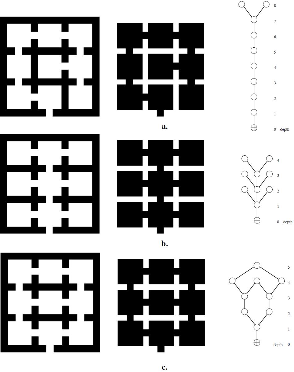 Figur 2.10 Tre olika byggnader med samma geometriska form, deras rumsutformning samt grafer beskrivandes deras spatiala form (Hillier, 2007).