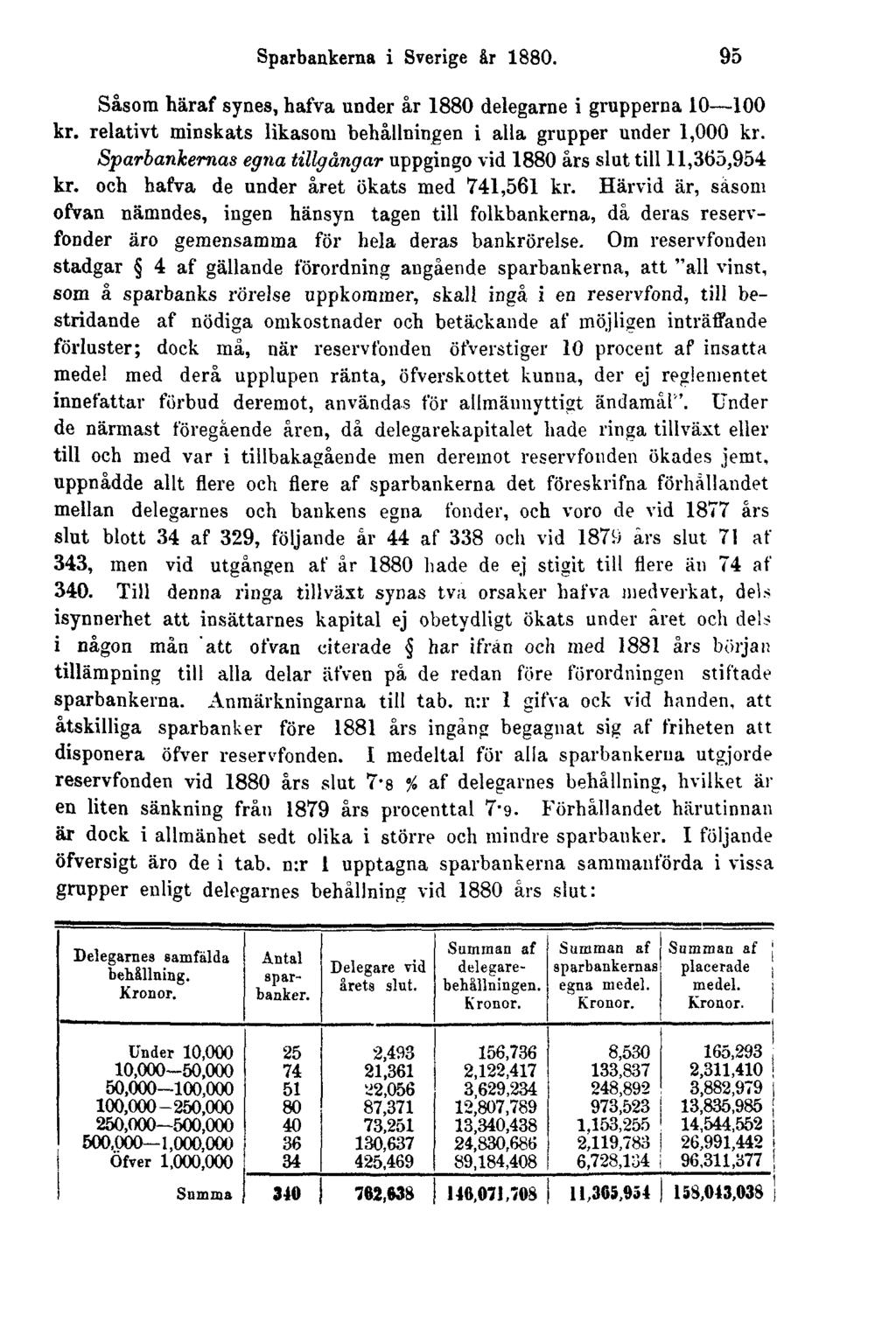 Sparbankerna i Sverige år 1880. 95 Såsom häraf synes, hafva under år 1880 delegarne i grupperna 10 100 kr. relativt minskats likasom behållningen i alla grupper under 1,000 kr.
