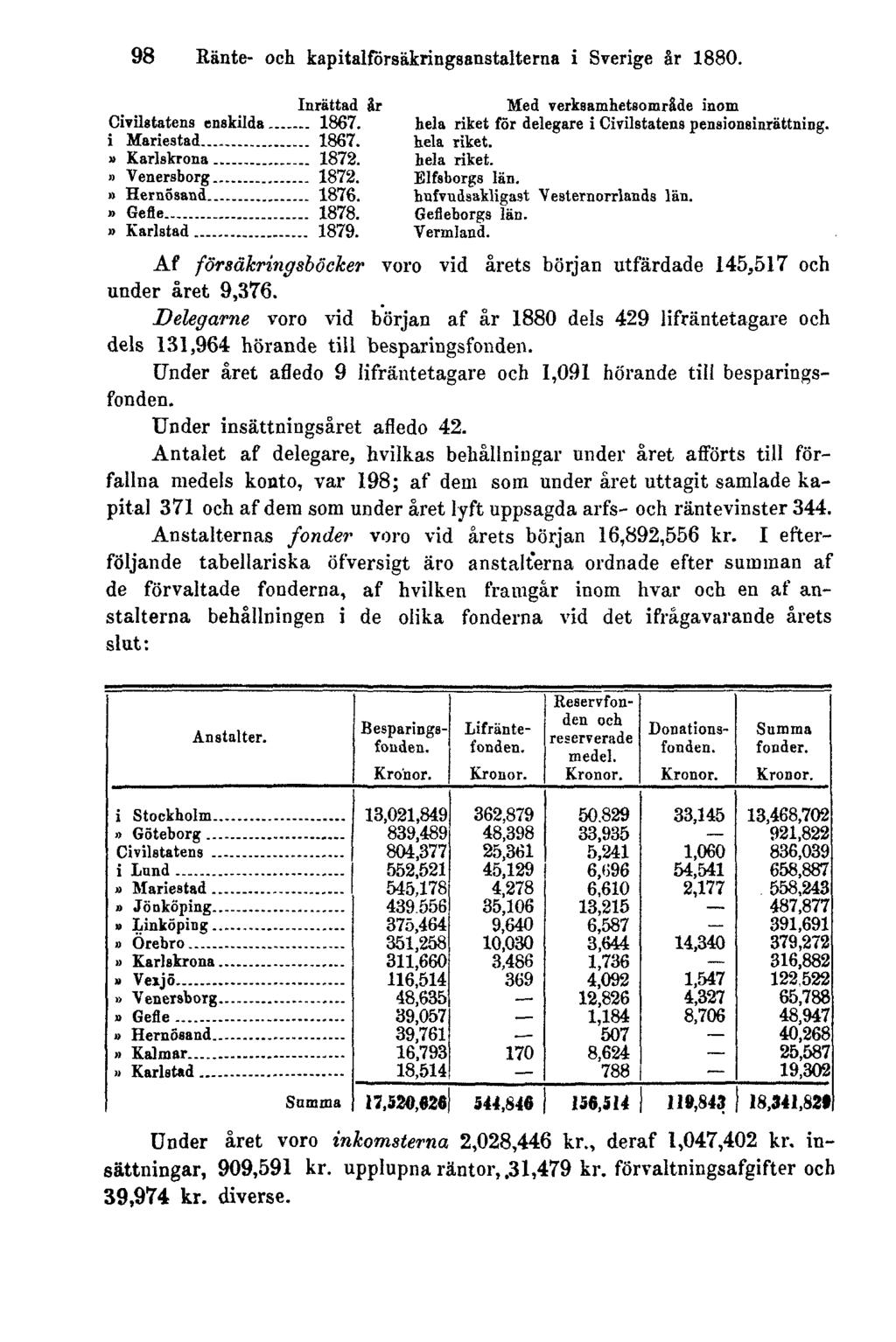 98 Ränte- och kapitalförsäkringsanstalterna i Sverige år 1880. Af försäkringsböcker voro vid årets början utfärdade 145,517 och under året 9,376.