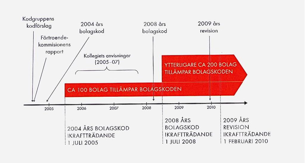 Figur 3:2 Bolagskodens utveckling (Sevenius, 2010:36) Gällande Svensk kod för bolagsstyrning är disponerad i tio kapitel presenterade av Kollegiet för svensk bolagsstyrning (2010); Kapitel 1 Det